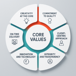 Aksha Interiors core values